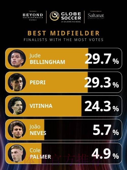 官方:贝林厄姆当选2024环足奖最佳中场 官方:贝林厄姆当选2024环足奖最佳中场