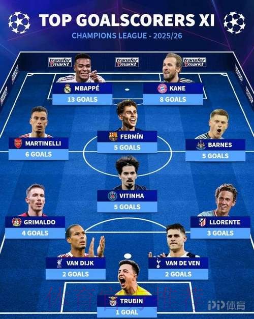 进球网五大本季最佳阵:姆巴佩、哈兰德搭档锋线 进球网五大本季最佳阵:姆巴佩、哈兰德搭档锋线